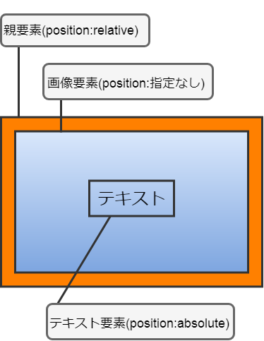 Cssだけで画像の上に文字や要素を重ねる方法 Fukuro Press