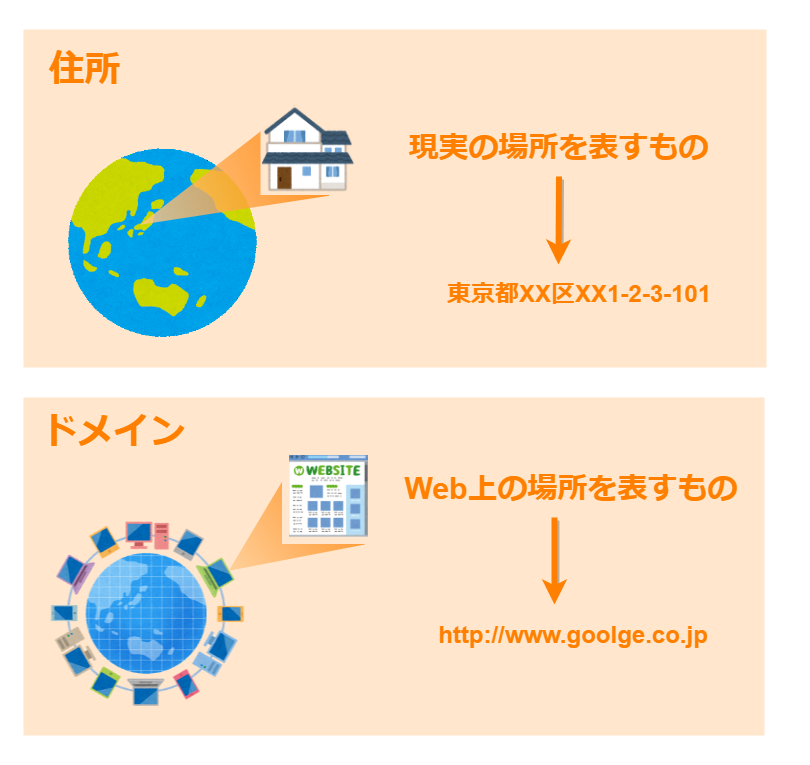 現実世界での場所と住所の関係とWeb上でのブログ・サイトドメインの関係は似ていることを表した図